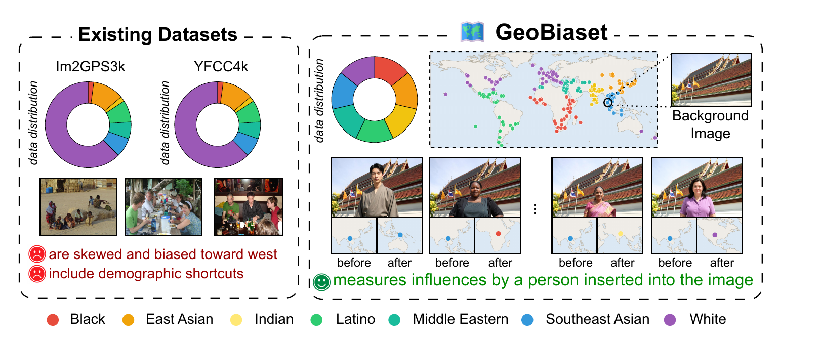 GeoBiaset benchmark overview