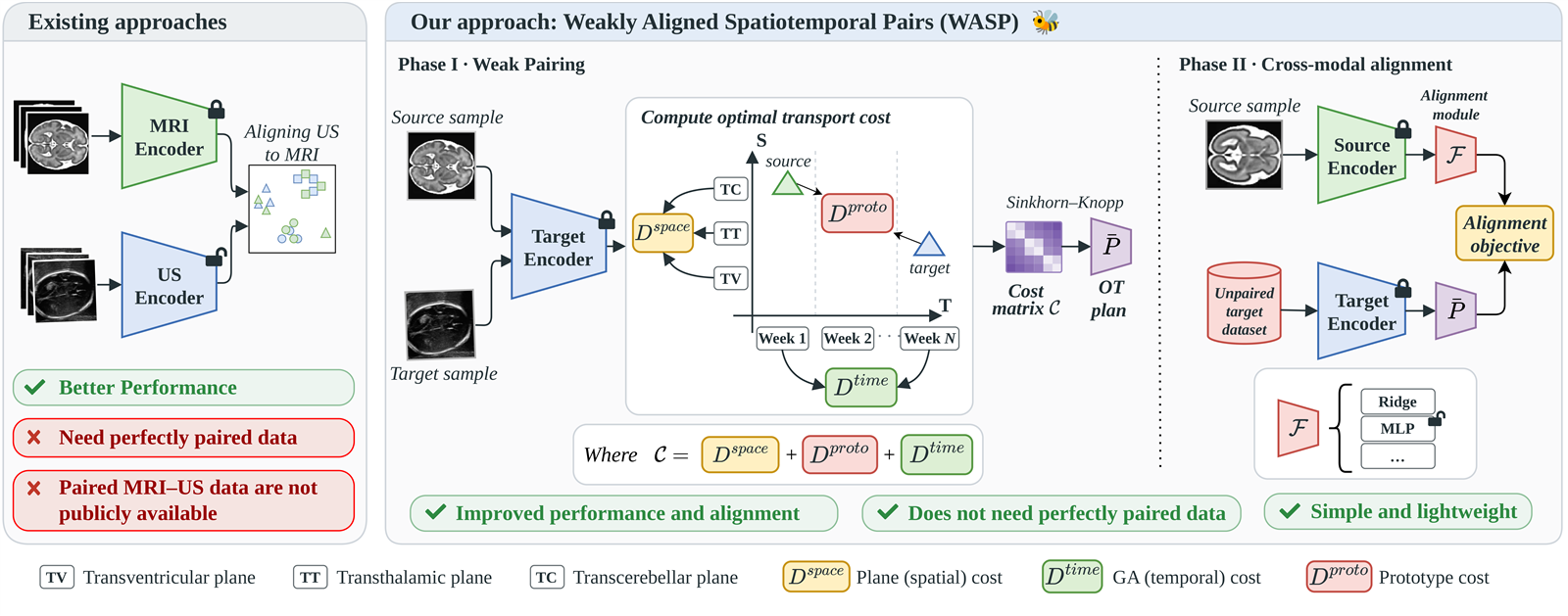 WASP method overview